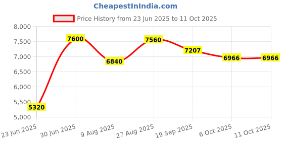 myntra.com ASBAH Hot Wax Heater With Temperature Control asbah Price History Graph from 23 Jun 2025 to 11 Oct 2025