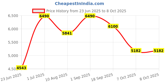 myntra.com ASBAH Professional 818 Clipper Corded Trimmer With 8 Guide Comb asbah Price History Graph from 23 Jun 2025 to 7 Oct 2025