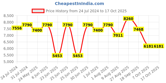 myntra.com ASBAH Professional AH1004 D'Zara Hair Straightener with 3D Floating Plates - Black asbah Price History Graph from 24 Jul 2024 to 16 Oct 2025