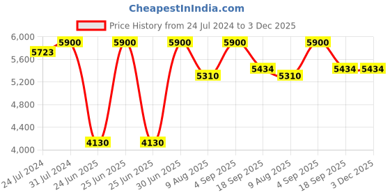 myntra.com ASBAH Professional AH1005 Glisten Hair Straightener with 3D Floating Plates - Black asbah Price History Graph from 24 Jul 2024 to 3 Dec 2025