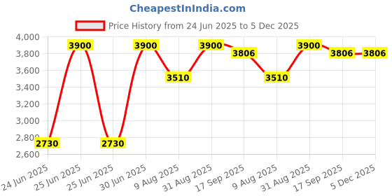 myntra.com ASBAH Professional Ceramica Trimmer With 8 Guide Comb asbah Price History Graph from 24 Jun 2025 to 5 Dec 2025