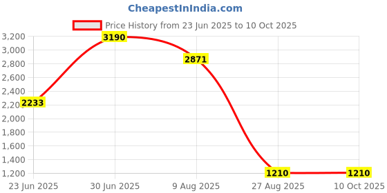 myntra.com ASBAH Professional Corded Trimmer With 8 Guide Comb asbah Price History Graph from 23 Jun 2025 to 10 Oct 2025