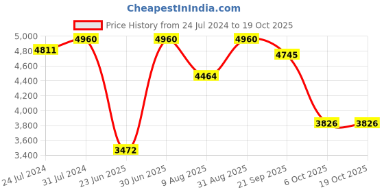 myntra.com ASBAH Professional Emeba III Cordless Trimmer asbah Price History Graph from 24 Jul 2024 to 18 Oct 2025