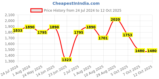 myntra.com ASBAH Professional Facial Rotating Massager asbah Price History Graph from 24 Jul 2024 to 12 Oct 2025