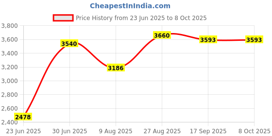 myntra.com ASBAH Professional Gold Clipper Corded Trimmer With 8 Guide Comb asbah Price History Graph from 23 Jun 2025 to 8 Oct 2025
