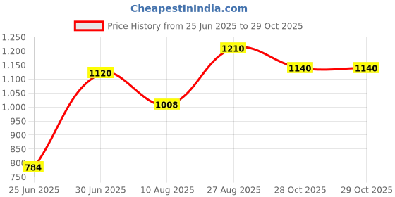 myntra.com ASBAH Professional Idella Massager asbah Price History Graph from 25 Jun 2025 to 29 Oct 2025