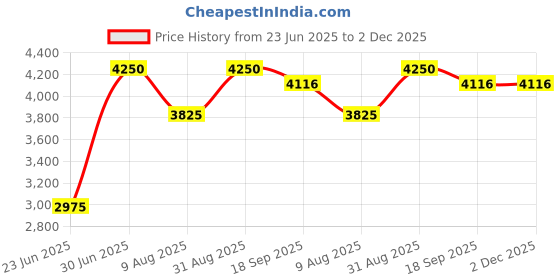 myntra.com ASBAH Professional Mini - G Metallic Cordless Hair Trimmer With Fast Charging 3 Guide Comb asbah Price History Graph from 23 Jun 2025 to 2 Dec 2025