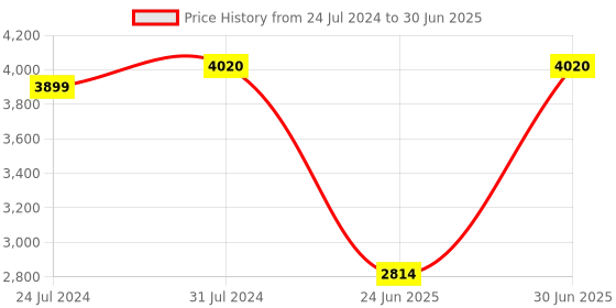 myntra.com ASBAH Professional Mini Iis Cordless Trimmer asbah Price History Graph from 24 Jul 2024 to 30 Jun 2025