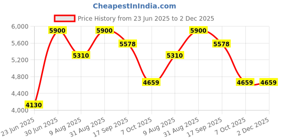 myntra.com ASBAH Professional Palladium Mini Cordless Trimmer asbah Price History Graph from 23 Jun 2025 to 1 Dec 2025