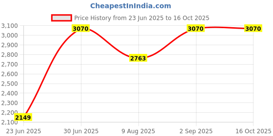 myntra.com ASBAH Professional Pro Cut Clipper Corded Trimmer With 8 Guide Comb asbah Price History Graph from 23 Jun 2025 to 16 Oct 2025