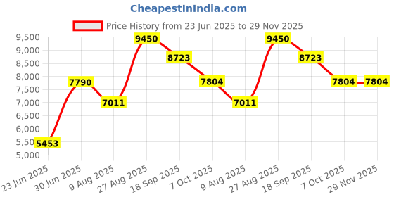 myntra.com ASBAH Professional Rhodium Runtime: 90 min Trimmer - Black asbah Price History Graph from 23 Jun 2025 to 29 Nov 2025