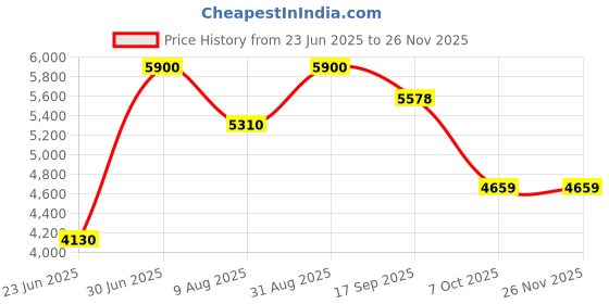 myntra.com ASBAH Professional Self Cut Hair Trimmer With 4 Guide Combs asbah Price History Graph from 23 Jun 2025 to 24 Nov 2025