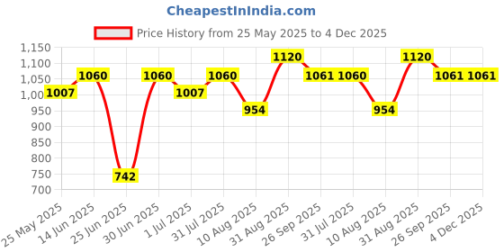 myntra.com ASBAH Professional Tonic Massager asbah Price History Graph from 25 May 2025 to 3 Dec 2025