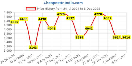 myntra.com ASBAH Rechargeable Cordless Trimmer asbah Price History Graph from 24 Jul 2024 to 5 Dec 2025
