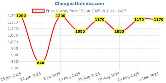 myntra.com ASBAH Relax Massager asbah Price History Graph from 15 Jun 2025 to 1 Dec 2025