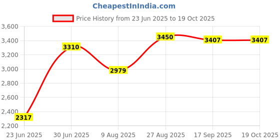 myntra.com ASBAH Super Cut Corded Trimmer With 8 Guide Comb asbah Price History Graph from 23 Jun 2025 to 18 Oct 2025