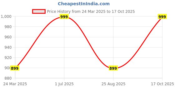 myntra.com Ascend 47 Unisex Graphic Printed Round Neck Cotton Oversized T-Shirt ascend 47 Price History Graph from 24 Mar 2025 to 17 Oct 2025