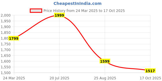 myntra.com Ascend 47 Unisex Graphic Printed V-Neck Cotton Oversized T-Shirt ascend 47 Price History Graph from 24 Mar 2025 to 17 Oct 2025