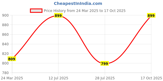 myntra.com Ascend 47 Unisex Graphic Printed V-Neck Cotton T-Shirt ascend 47 Price History Graph from 24 Mar 2025 to 17 Oct 2025