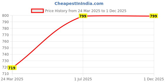 myntra.com Ascend 47 Unisex V-Neck Extended Sleeves Applique T-shirt ascend 47 Price History Graph from 24 Mar 2025 to 1 Dec 2025