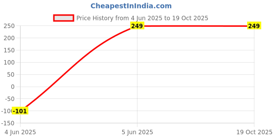 myntra.com Ascension 2-Pcs Rakhi Magnet & Roli Chawal ascension Price History Graph from 4 Jun 2025 to 19 Oct 2025
