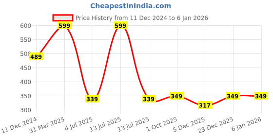 myntra.com Ascension 24- Pcs Grey Christmas Tree Decoration Balls ascension Price History Graph from 11 Dec 2024 to 5 Jan 2026