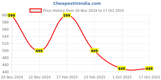 myntra.com Ascension 4 Pcs Designer Tealight Candle Holders ascension Price History Graph from 20 Nov 2024 to 16 Oct 2025