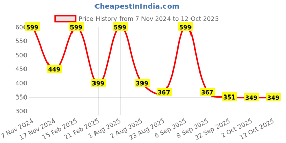 myntra.com Ascension Animated Characters Miniature Showpiece ascension Price History Graph from 7 Nov 2024 to 12 Oct 2025