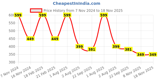 myntra.com Ascension Bal Gopal Makhan Chor Matki Krishna Religious Idol Showpiece ascension Price History Graph from 7 Nov 2024 to 17 Nov 2025