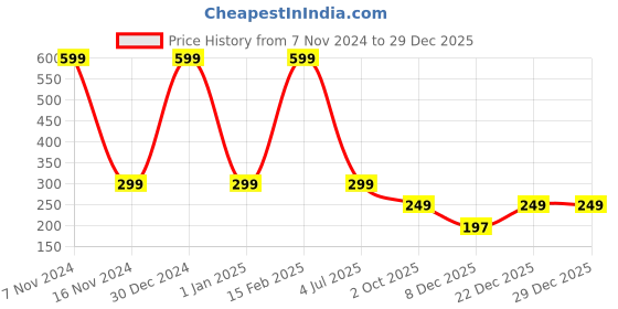 myntra.com Ascension Beige & Green Christmas Tree Hanging Festive Decor ascension Price History Graph from 7 Nov 2024 to 29 Dec 2025
