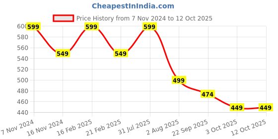 myntra.com Ascension Beige Textured Laxmi Ganesh Idol on Leaf Singhasan Showpiece ascension Price History Graph from 7 Nov 2024 to 11 Oct 2025