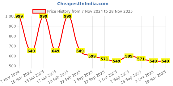 myntra.com Ascension Black & Brown Textured Cool Dog Polyresin Figurine Showpiece ascension Price History Graph from 7 Nov 2024 to 28 Nov 2025