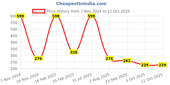 myntra.com Ascension Blue 40 LED Bulbs String Lights ascension Price History Graph from 7 Nov 2024 to 10 Oct 2025