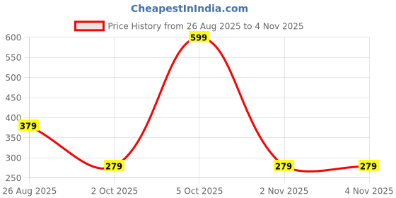 myntra.com Ascension Blue Ribbed-Textured Lightweight Tall Flower Vase ascension Price History Graph from 26 Aug 2025 to 3 Nov 2025
