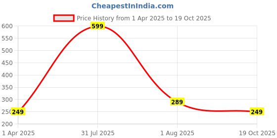 myntra.com Ascension Brother Studed & Beaded Rakhi With Fridge Magnet & Roli Tilak Gift Set ascension Price History Graph from 1 Apr 2025 to 19 Oct 2025