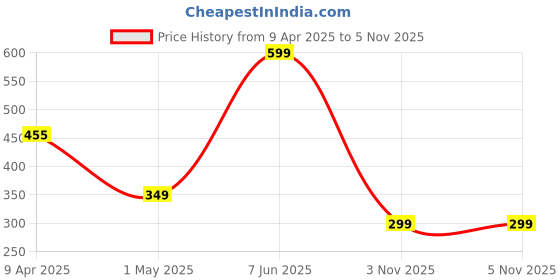 myntra.com Ascension Brown Message Wish Bottle Home Gift Sets ascension Price History Graph from 9 Apr 2025 to 5 Nov 2025