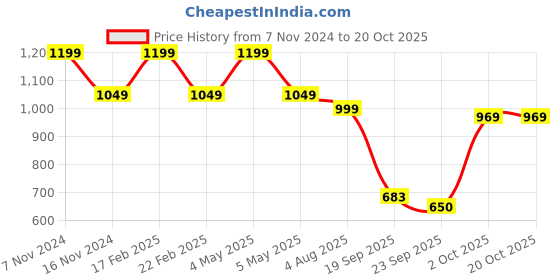 myntra.com Ascension Brown Textured Krishna Metal Idol Showpiece ascension Price History Graph from 7 Nov 2024 to 20 Oct 2025