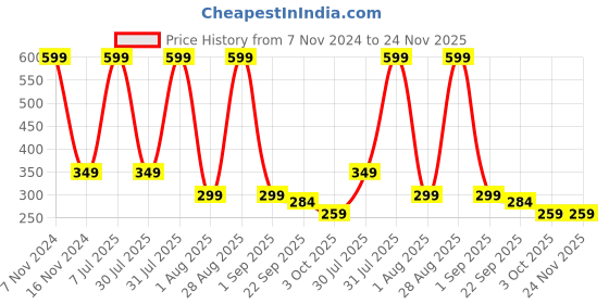 myntra.com Ascension Ganesh Chowki Printed Pooja Chowki Showpiece ascension Price History Graph from 7 Nov 2024 to 23 Nov 2025