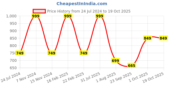myntra.com Ascension Gold-Plated & Red  Religious Laxmi Ganesh Tree God Idol Showpiece ascension Price History Graph from 24 Jul 2024 to 17 Oct 2025