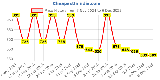 myntra.com Ascension Gold Textured Singhasan Oval Shaped For Krishna Metal Showpiece ascension Price History Graph from 7 Nov 2024 to 4 Dec 2025