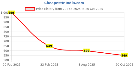 myntra.com Ascension Gold Toned 2 Pieces Metal Chair Shape Chair Shape Candle Holders ascension Price History Graph from 20 Feb 2025 to 20 Oct 2025