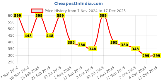 myntra.com Ascension Gold Toned & Black Textured Feng Shui Tortoise On Plate Metal Idol Showpiece ascension Price History Graph from 7 Nov 2024 to 17 Dec 2025