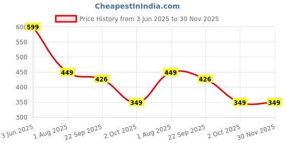 myntra.com Ascension Gold-Toned & Red 2 Pieces Textured Rose Flower With Love Photo Frame ascension Price History Graph from 3 Jun 2025 to 30 Nov 2025