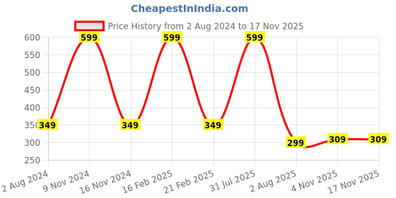 myntra.com Ascension Gold-Toned & Red Religious Idol Showpiece ascension Price History Graph from 2 Aug 2024 to 16 Nov 2025