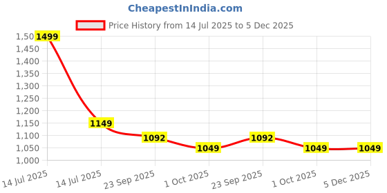 myntra.com Ascension Gold-Toned Figurine Showpiece ascension Price History Graph from 14 Jul 2025 to 4 Dec 2025