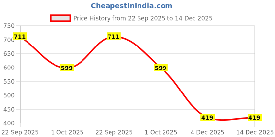 myntra.com Ascension Gold-Toned Figurine Showpiece ascension Price History Graph from 22 Sep 2025 to 14 Dec 2025