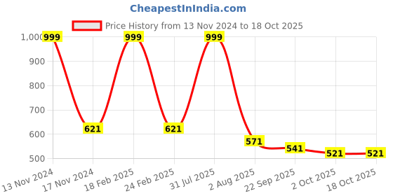 myntra.com Ascension Gold-Toned Ganesh Ji Wall Hanging with Three Diya ascension Price History Graph from 13 Nov 2024 to 18 Oct 2025