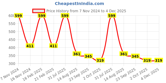 myntra.com Ascension Gold Toned Lord Ganesha on Leaf with Diya Idol Showpiece ascension Price History Graph from 7 Nov 2024 to 3 Dec 2025