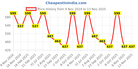 myntra.com Ascension Gold Toned Lord Krishna With Cow & Calf Textured Metal Idol Showpiece ascension Price History Graph from 9 Nov 2024 to 12 Nov 2025