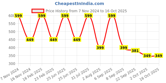 myntra.com Ascension Gold Toned Metal Dancing Ganesh Diya with Wick Holder & Stand ascension Price History Graph from 7 Nov 2024 to 16 Oct 2025